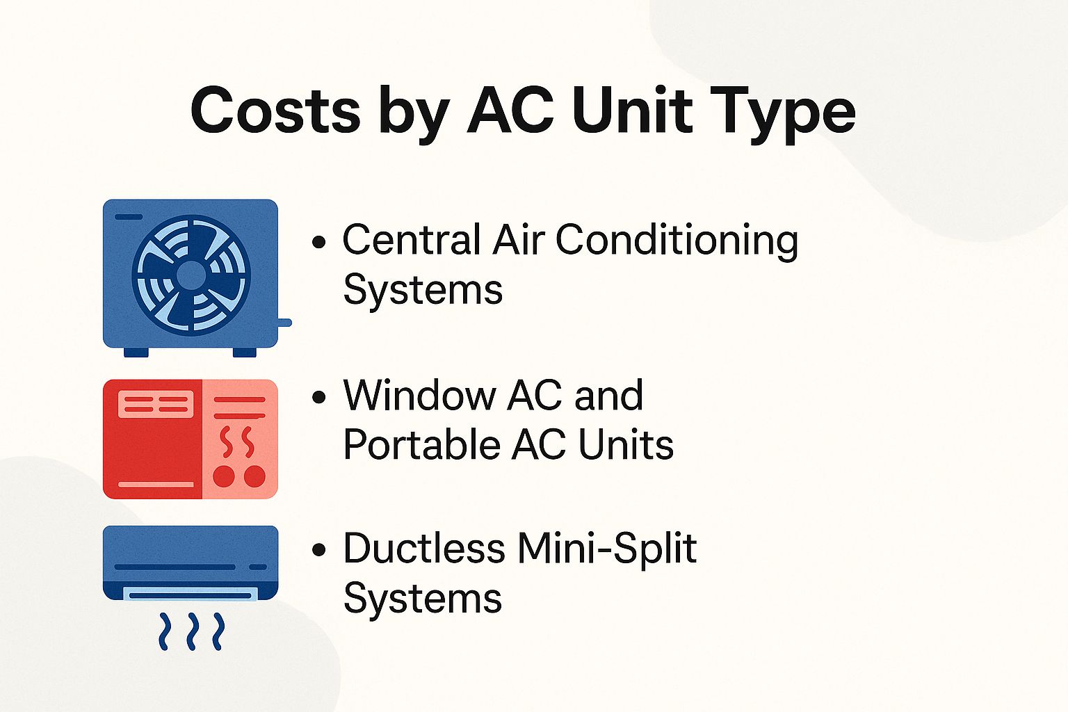 Costs by AC Unit Type